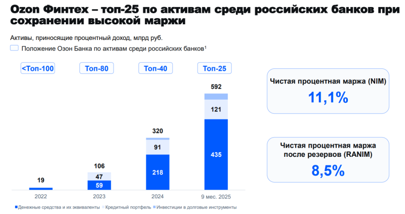 Анализ Ozon – результаты Q3 2025