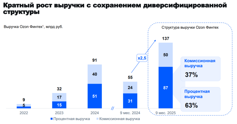 Анализ Ozon – результаты Q3 2025