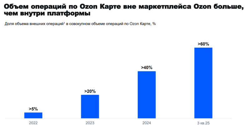 Анализ Ozon – результаты Q3 2025