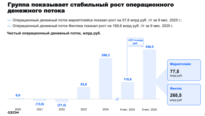Анализ Ozon – результаты Q3 2025