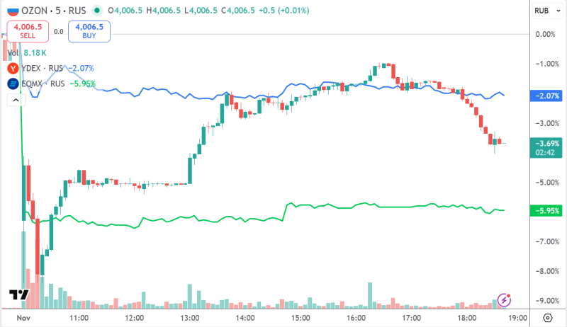 Анализ Ozon – результаты Q3 2025