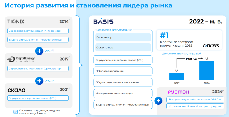 Обзор Базис - IPO и результаты за 9 месяцев 2025