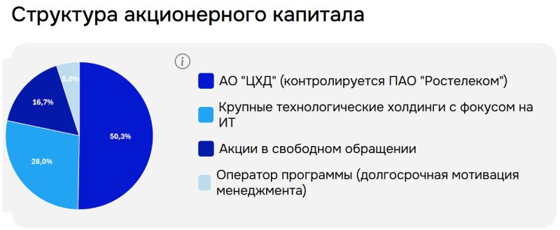 Обзор Базис - IPO и результаты за 9 месяцев 2025