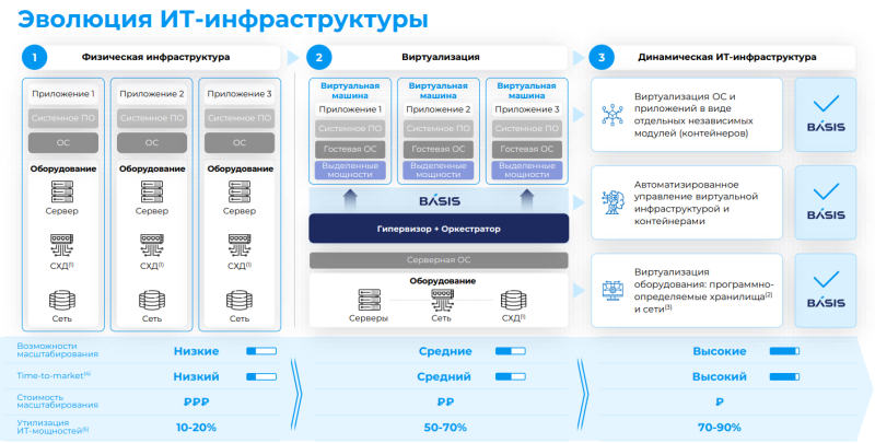 Обзор Базис - IPO и результаты за 9 месяцев 2025