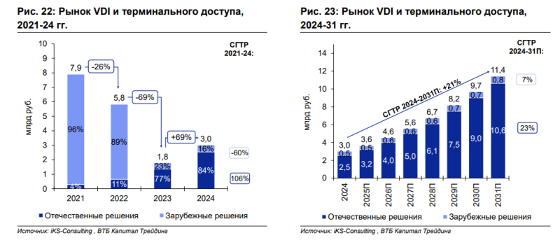 Обзор Базис - IPO и результаты за 9 месяцев 2025