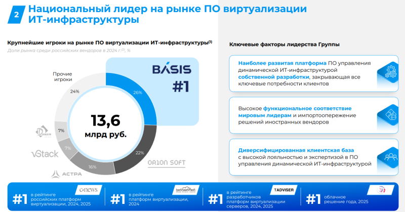 Обзор Базис - IPO и результаты за 9 месяцев 2025