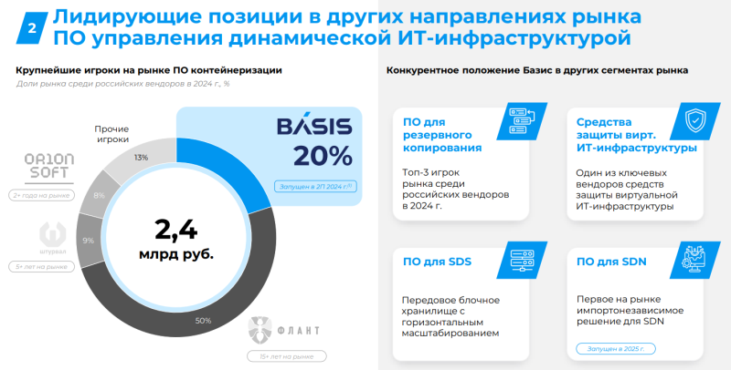 Обзор Базис - IPO и результаты за 9 месяцев 2025