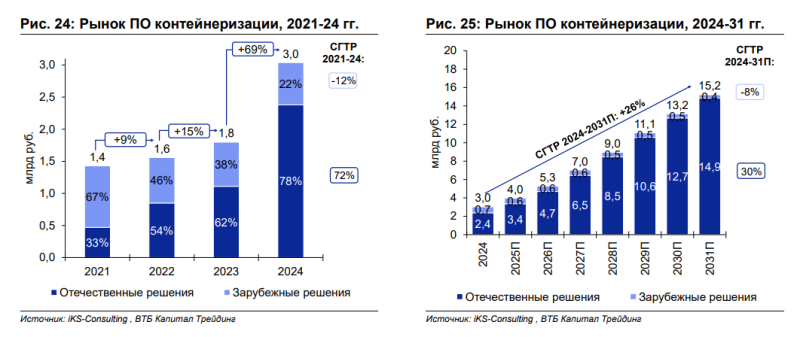Обзор Базис - IPO и результаты за 9 месяцев 2025