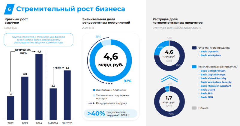 Обзор Базис - IPO и результаты за 9 месяцев 2025