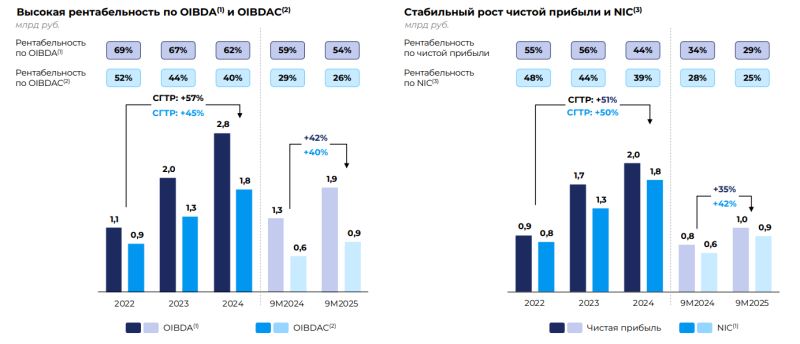 Обзор Базис - IPO и результаты за 9 месяцев 2025