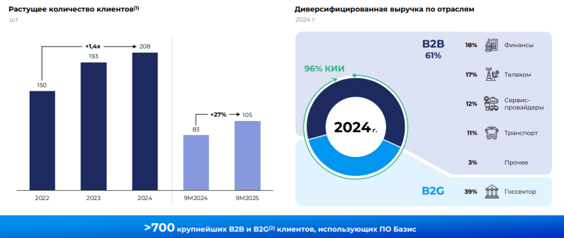 Обзор Базис - IPO и результаты за 9 месяцев 2025