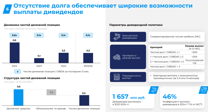 Обзор Базис - IPO и результаты за 9 месяцев 2025
