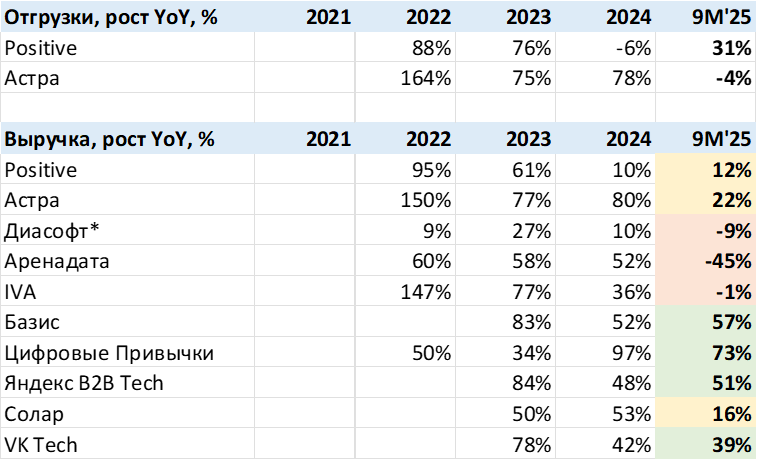 Анализ российских разработчиков софта – 9 месяцев 2025 и прогноз на 2025 год