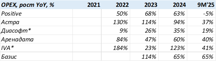Анализ российских разработчиков софта – 9 месяцев 2025 и прогноз на 2025 год