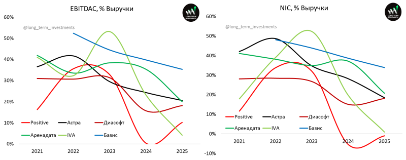 Анализ российских разработчиков софта – 9 месяцев 2025 и прогноз на 2025 год