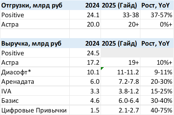 Анализ российских разработчиков софта – 9 месяцев 2025 и прогноз на 2025 год