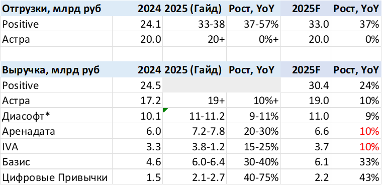 Анализ российских разработчиков софта – 9 месяцев 2025 и прогноз на 2025 год