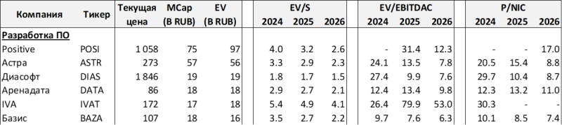 Анализ российских разработчиков софта – 9 месяцев 2025 и прогноз на 2025 год