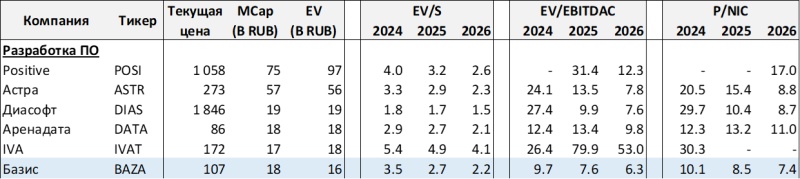 Обзор Базис - IPO и результаты за 9 месяцев 2025