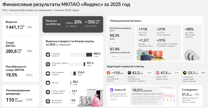 Анализ Яндекс – результаты 2025 года и перспективы