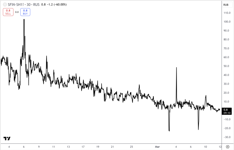 Российский портфель 12.03.2026
