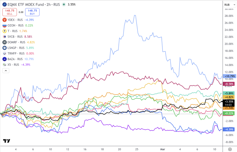 Российский портфель 12.03.2026