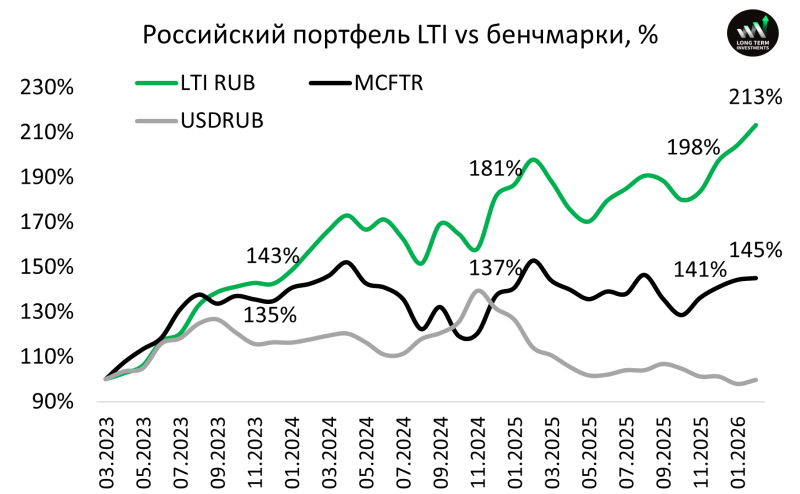 Российский портфель 12.03.2026