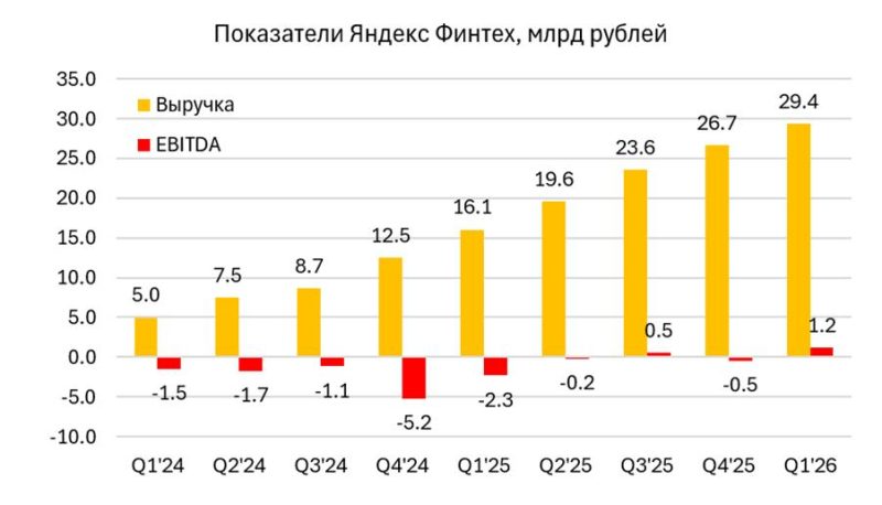 Анализ финтех бизнесов маркетплейсов и потенциальной сделки WB с ВТБ