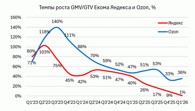 Анализ финтех бизнесов маркетплейсов и потенциальной сделки WB с ВТБ