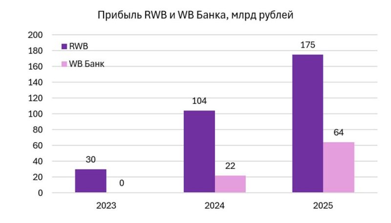 Анализ финтех бизнесов маркетплейсов и потенциальной сделки WB с ВТБ