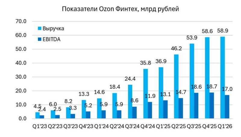 Анализ финтех бизнесов маркетплейсов и потенциальной сделки WB с ВТБ