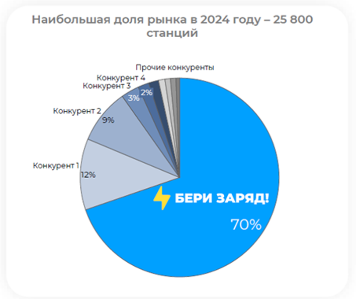 Результаты Бери заряд и M&A стратегия Яндекса