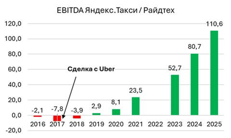 Результаты Бери заряд и M&A стратегия Яндекса